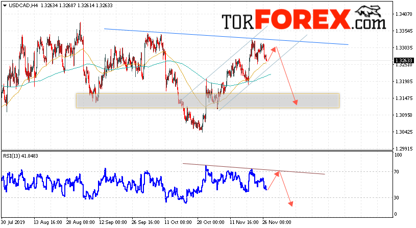 USD/CAD прогноз Канадский Доллар на 28 ноября 2019