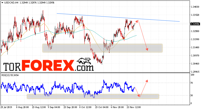 USD/CAD прогноз Канадский Доллар на 29 ноября 2019