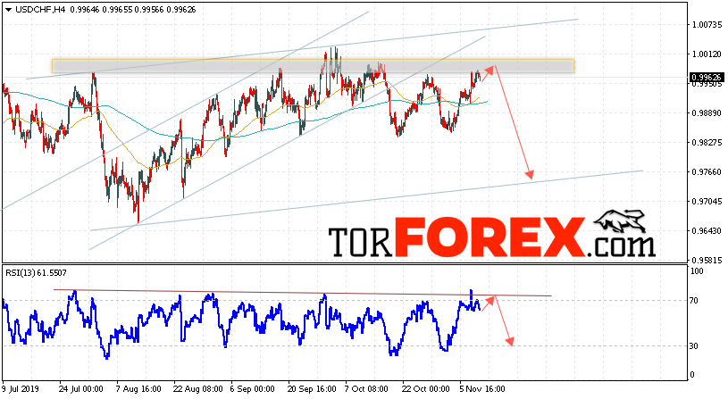 USD/CHF прогноз Доллар Франк на 12 ноября 2019