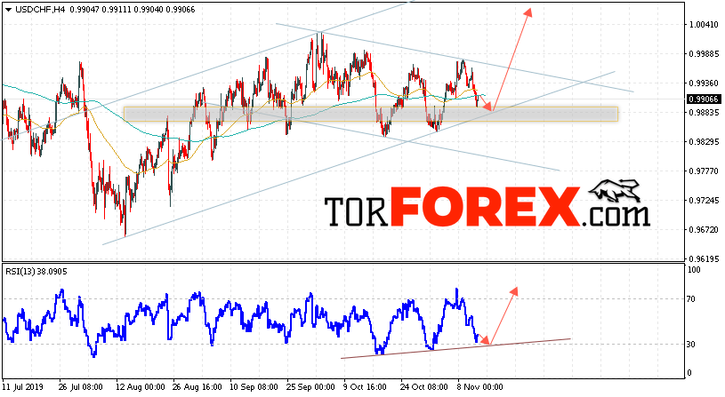 USD/CHF прогноз Доллар Франк на 14 ноября 2019