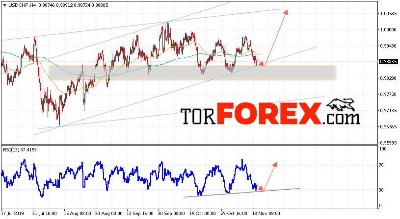 USD/CHF прогноз Доллар Франк на 15 ноября 2019