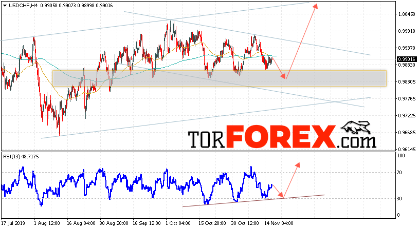 USD/CHF прогноз Доллар Франк на 19 ноября 2019
