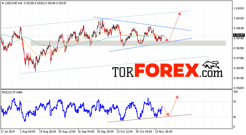 USD/CHF прогноз Доллар Франк на 20 ноября 2019