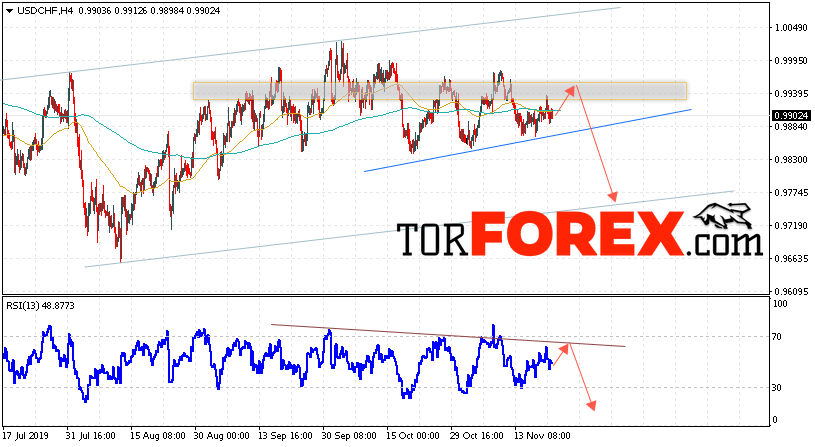 USD/CHF прогноз Доллар Франк на 22 ноября 2019