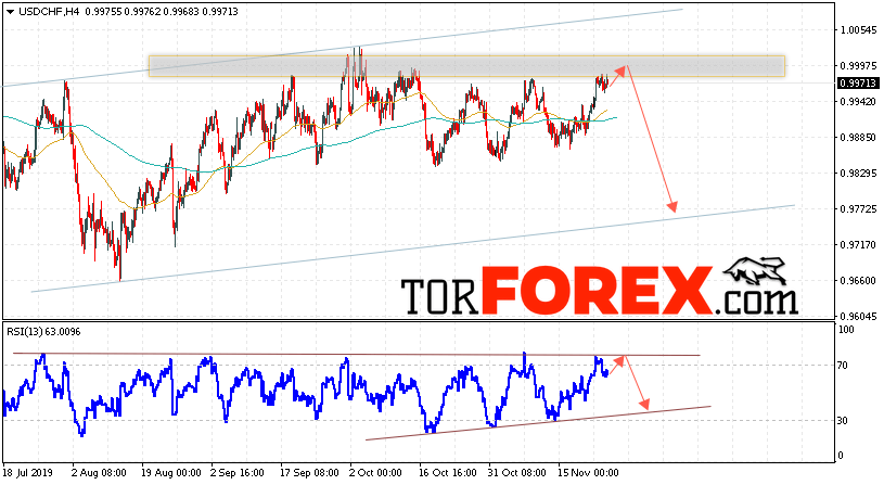 USD/CHF прогноз Доллар Франк на 27 ноября 2019