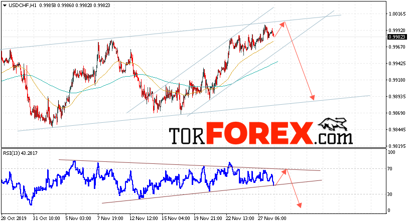 USD/CHF прогноз Доллар Франк на 29 ноября 2019