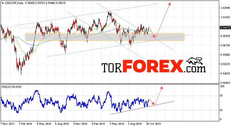 USD/CHF прогноз Форекс на неделю 11 — 15 ноября 2019
