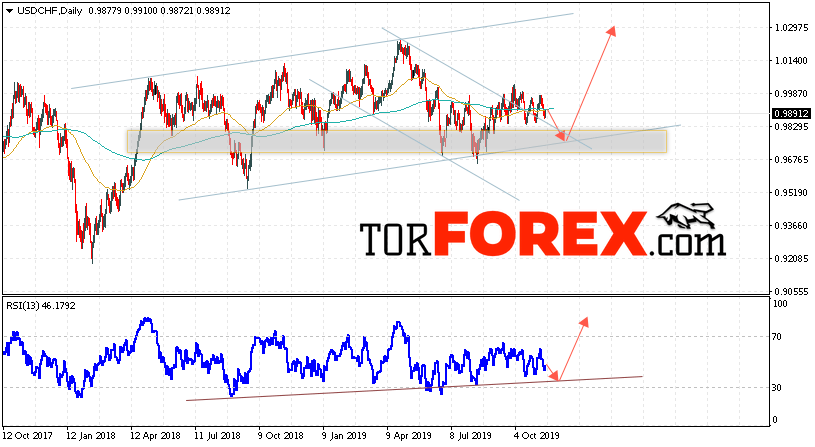 USD/CHF прогноз Форекс на неделю 18 — 22 ноября 2019