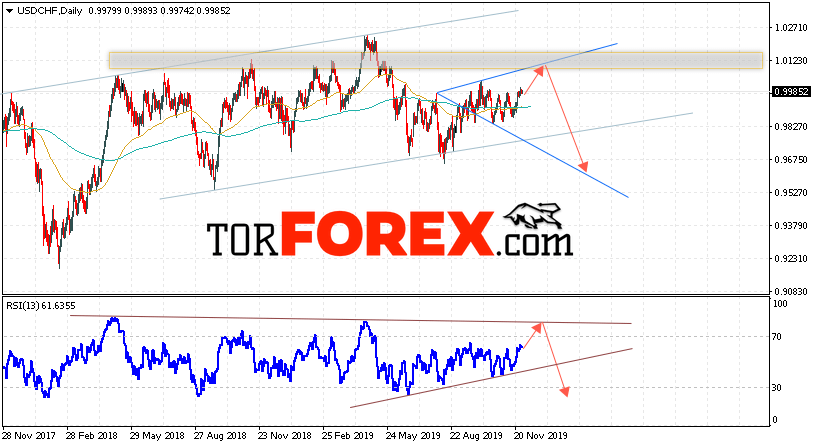 USD/CHF прогноз Форекс на неделю 2 — 6 декабря 2019