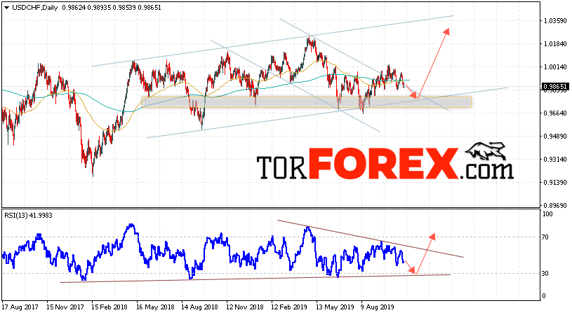 USD/CHF прогноз Форекс на неделю 4 — 8 ноября 2019