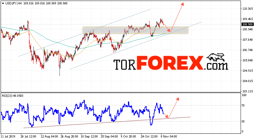 USD/JPY прогноз Доллар Иена на 12 ноября 2019
