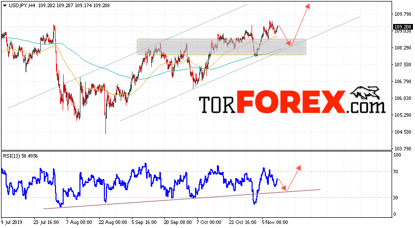 USD/JPY прогноз Доллар Иена на 13 ноября 2019
