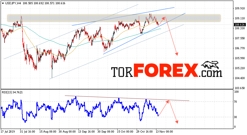 USD/JPY прогноз Доллар Иена на 15 ноября 2019