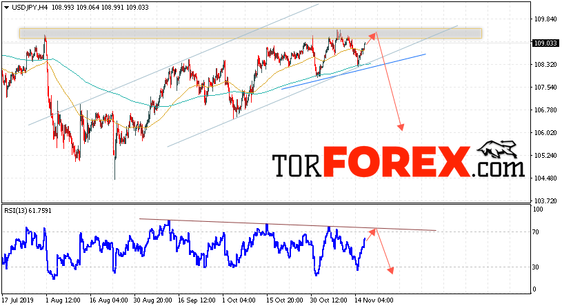USD/JPY прогноз Доллар Иена на 19 ноября 2019