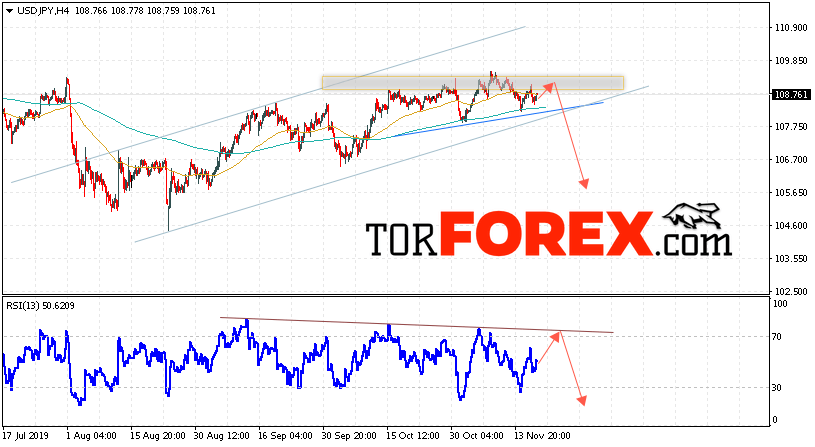 USD/JPY прогноз Доллар Иена на 20 ноября 2019