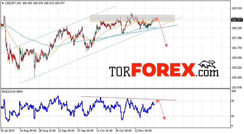 USD/JPY прогноз Доллар Иена на 27 ноября 2019