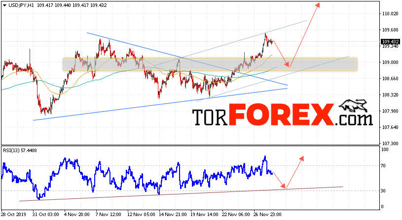 USD/JPY прогноз Доллар Иена на 29 ноября 2019