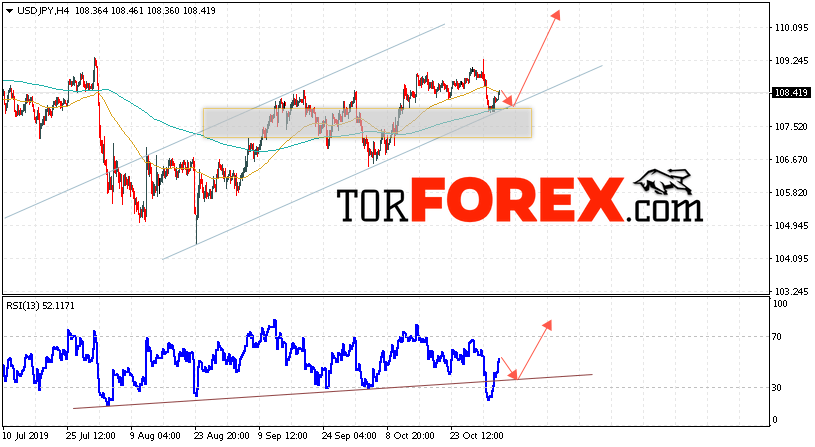 USD/JPY прогноз Доллар Иена на 5 ноября 2019