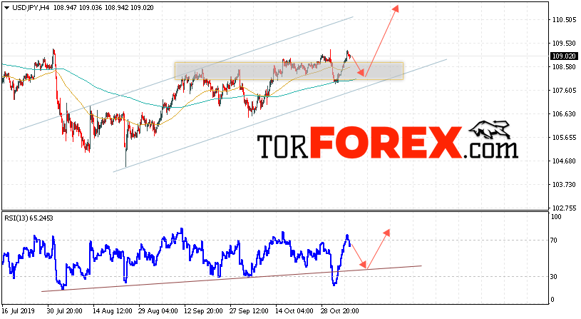 USD/JPY прогноз Доллар Иена на 7 ноября 2019
