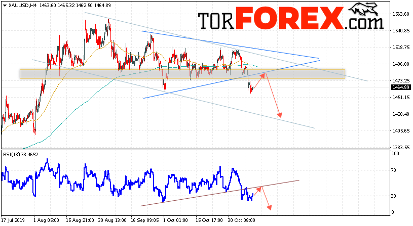 XAU/USD прогноз цен на Золото на 12 ноября 2019
