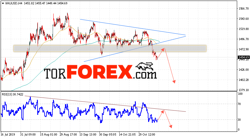 XAU/USD прогноз цен на Золото на 13 ноября 2019