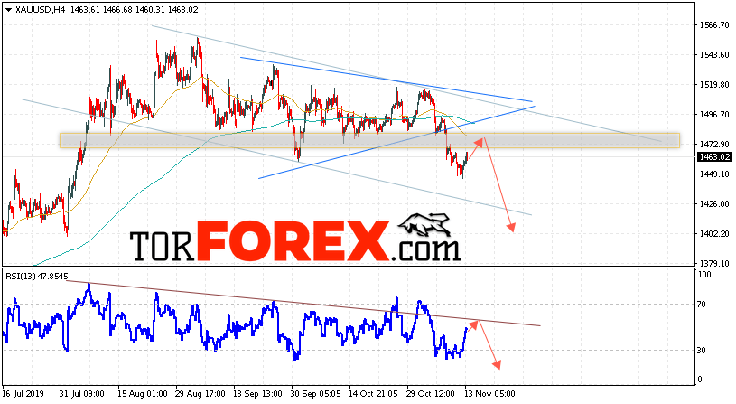 XAU/USD прогноз цен на Золото на 14 ноября 2019