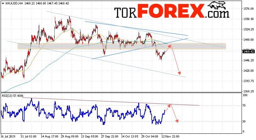 XAU/USD прогноз цен на Золото на 15 ноября 2019