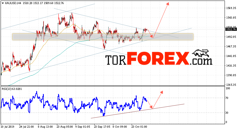 XAU/USD прогноз цен на Золото на 5 ноября 2019