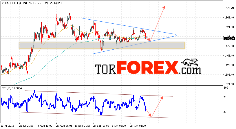 XAU/USD прогноз цен на Золото на 6 ноября 2019