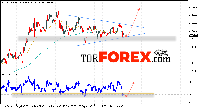 XAU/USD прогноз цен на Золото на 7 ноября 2019