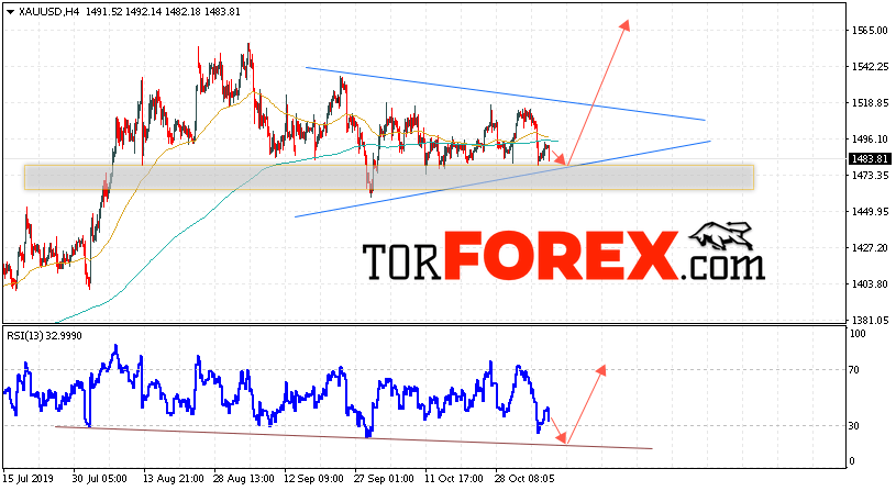 XAU/USD прогноз цен на Золото на 8 ноября 2019