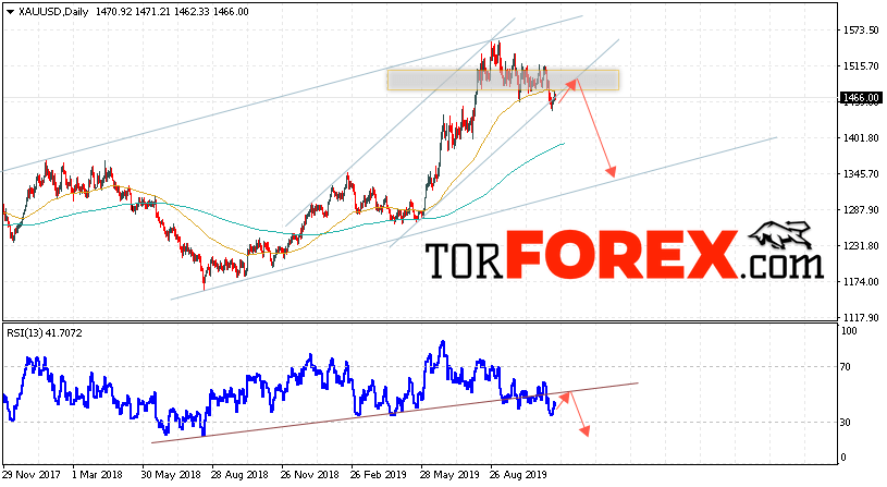 XAU/USD прогноз цен Золота на 18 — 22 ноября 2019