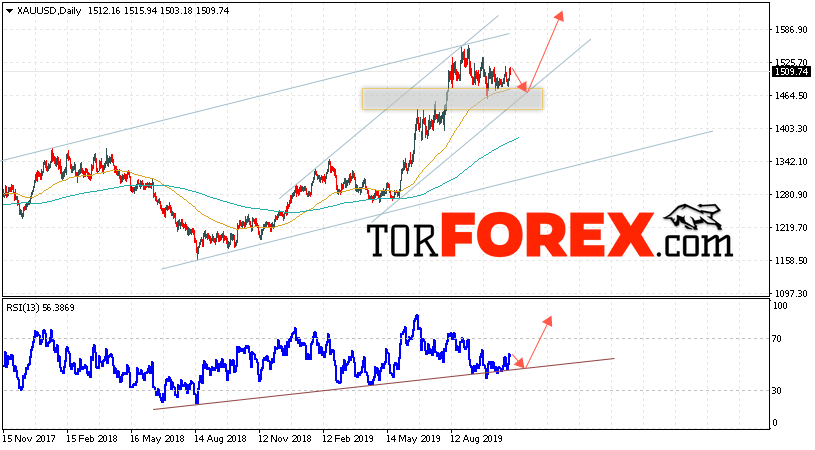 XAU/USD прогноз цен Золота на неделю 4 — 8 ноября 2019