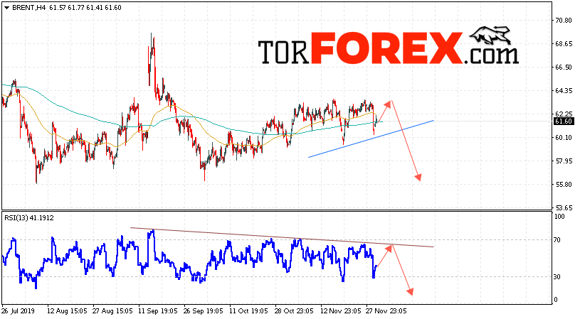 Аналитика и прогноз цен на нефть на 3 декабря 2019
