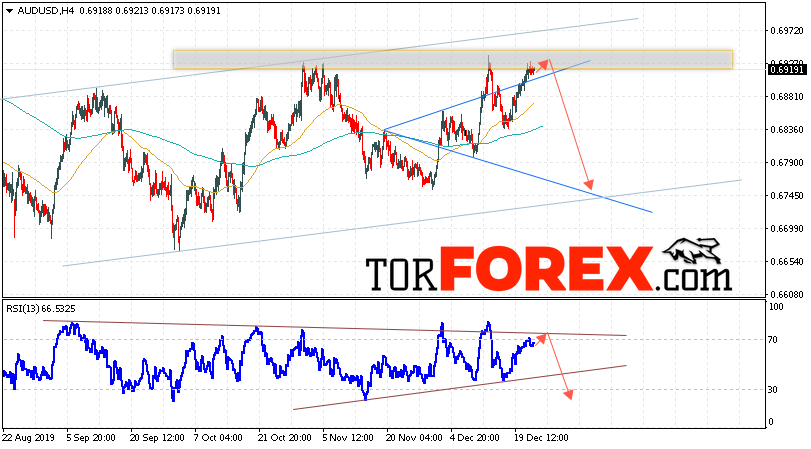 AUD/USD прогноз Форекс и аналитика на 25 декабря 2019