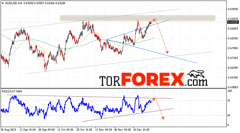 AUD/USD прогноз Форекс и аналитика на 26 декабря 2019