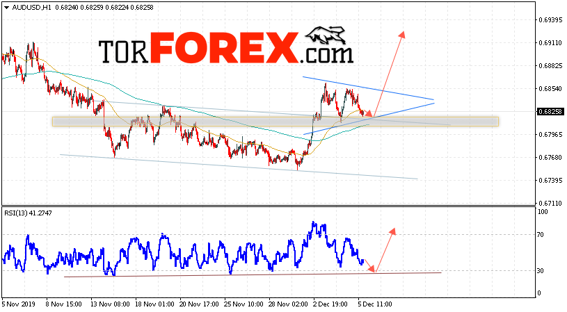 AUD/USD прогноз Форекс и аналитика на 6 декабря 2019