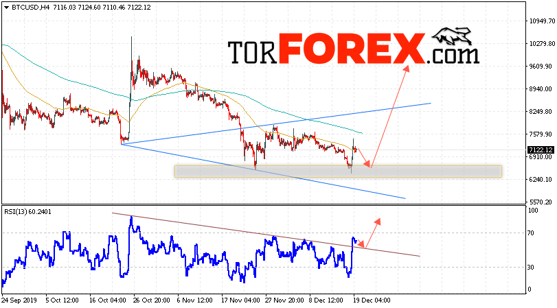 BTC/USD прогноз курса Bitcoin на 20 декабря 2019