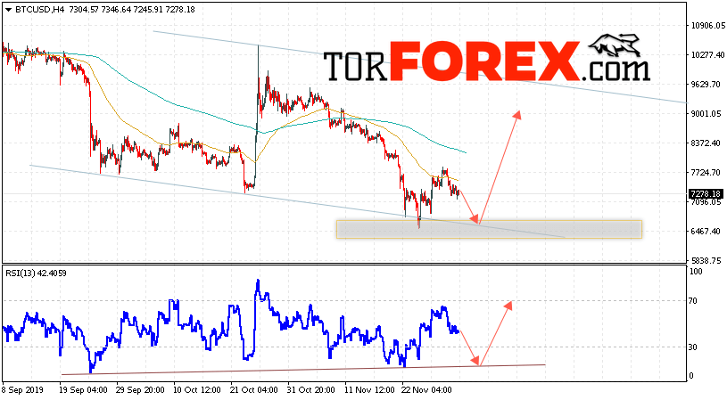 BTC/USD прогноз курса Bitcoin на 3 декабря 2019