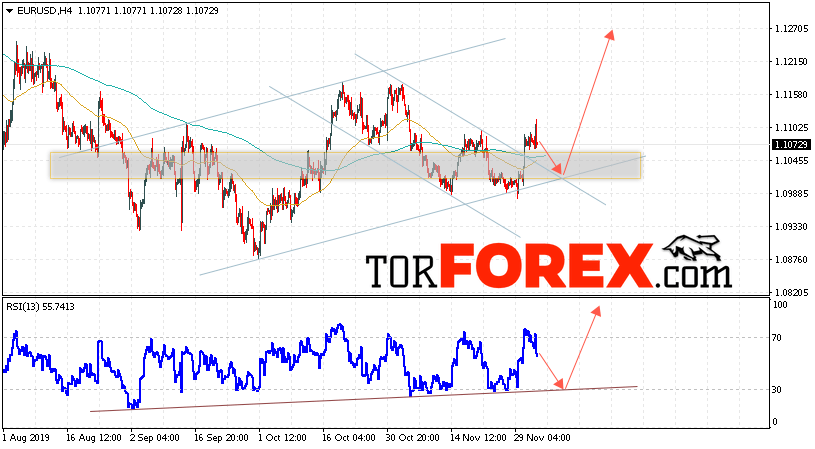 EUR/USD прогноз Евро Доллар на 5 декабря 2019