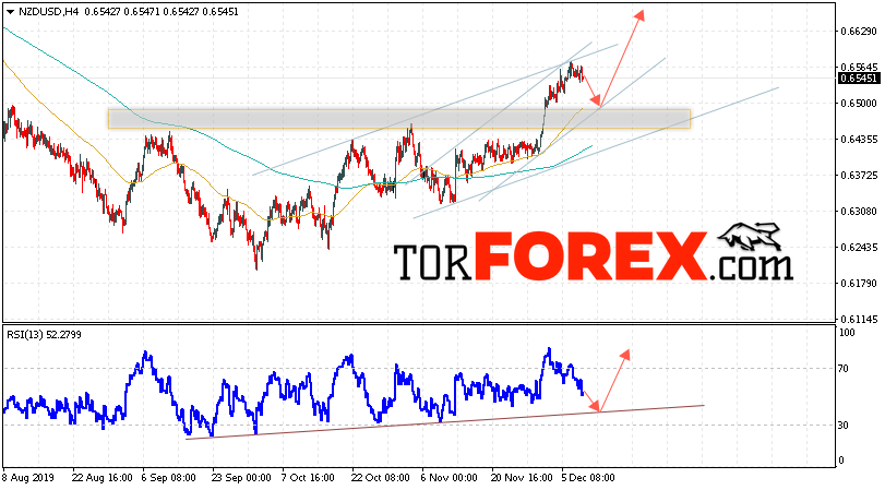 Форекс прогноз и аналитика NZD/USD на 11 декабря 2019
