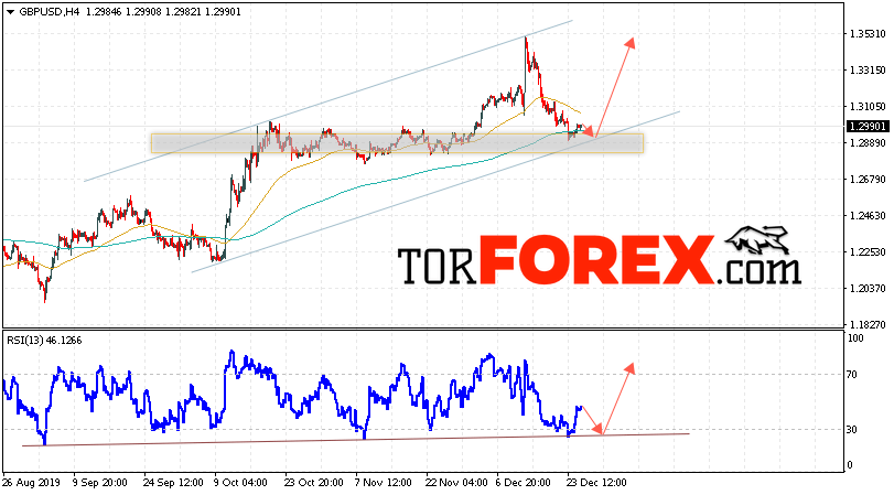 GBP/USD прогноз Фунт Доллар на 27 декабря 2019
