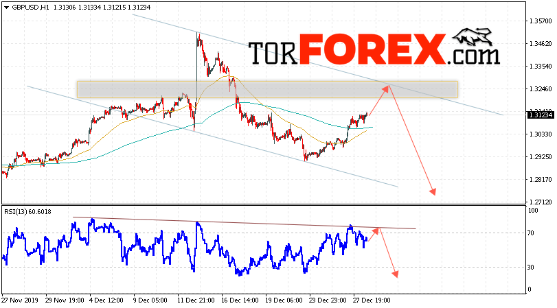 GBP/USD прогноз Фунт Доллар на 31 декабря 2019