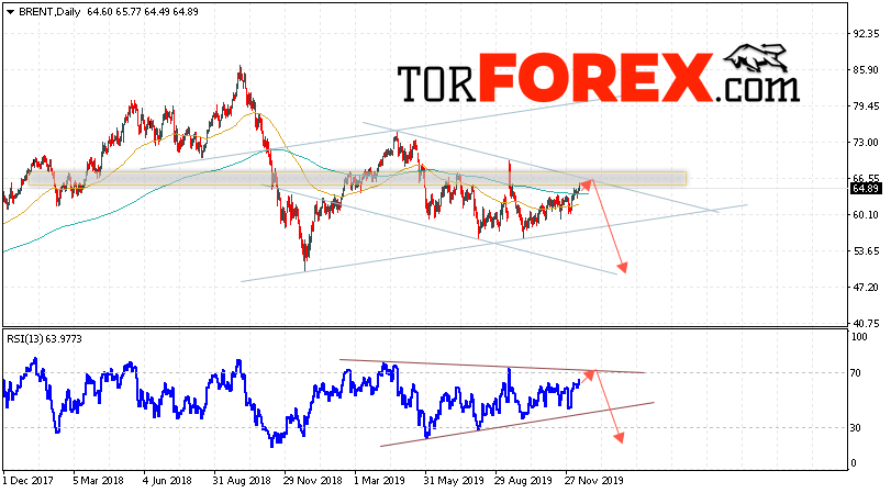 Прогноз цен на нефть BRENT на 16 — 20 декабря 2019