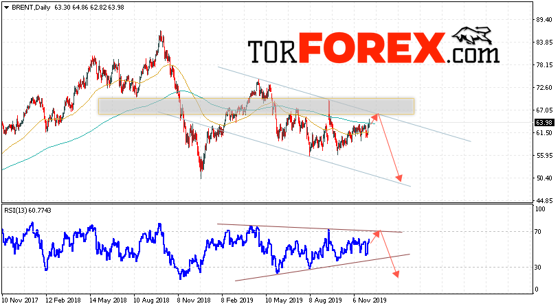 Прогноз цен на нефть BRENT на 9 — 13 декабря 2019