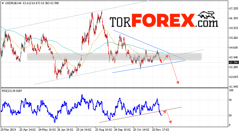 Прогноз курса Доллара на завтра 10 декабря 2019