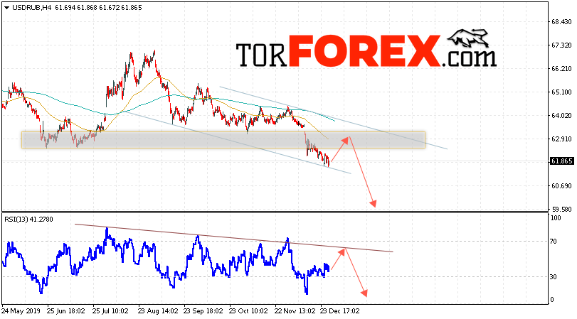 Прогноз курса Доллара на завтра 31 декабря 2019