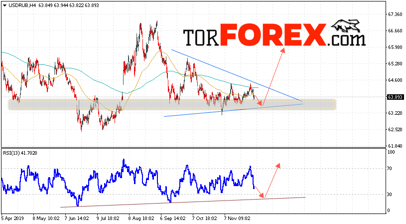 Прогноз курса Доллара на завтра 5 декабря 2019