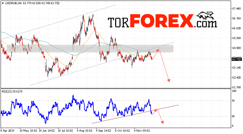 Прогноз курса Доллара на завтра 6 декабря 2019