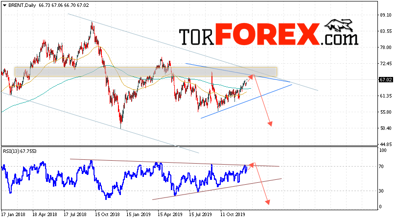 Прогноз нефти BRENT на 30 декабря 2019 — 3 января 2020